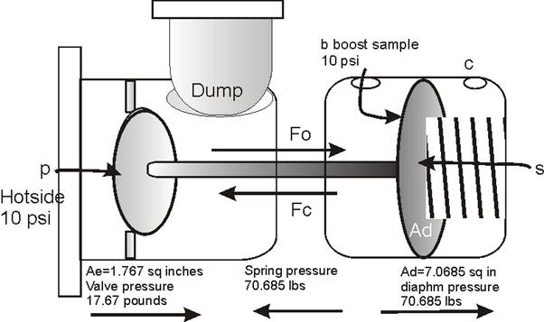 What is Dome Pressure on a Turbo Car