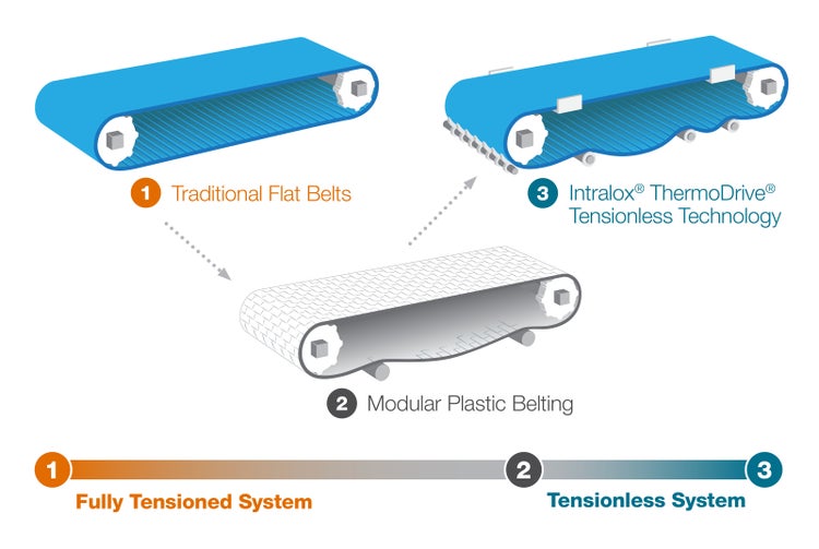 What is the Correct Tension on a Flat Belt